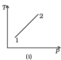 NCERT Exemplar: Thermodynamics | Physics Class 11 - NEET