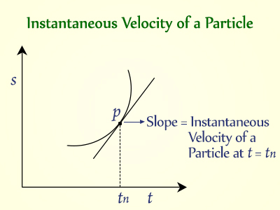 Average vs Instantaneous Speed & Velocity | Physics for Airmen Group X - Airforce X Y / Indian Navy SSR