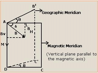Earth`s Magnetism & Magnetic Declination | Physics for JAMB