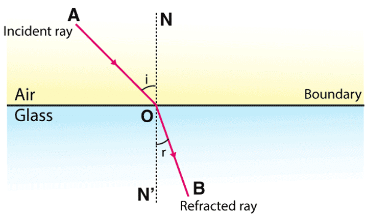 Refraction of Light & Total Internal Reflection | Physics Class 12 - NEET
