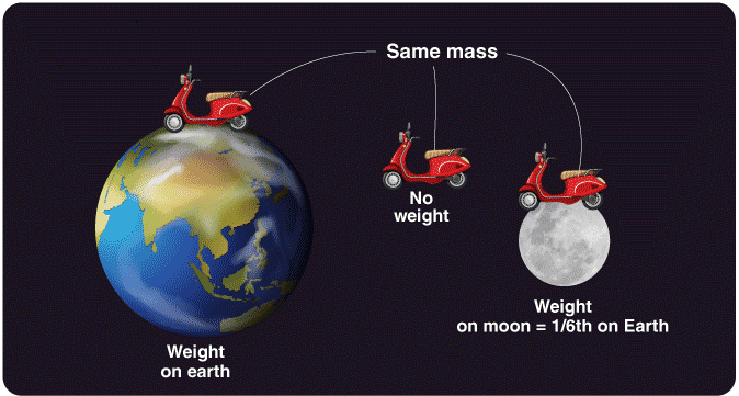 Measurement of Length, Mass & Time | Physics and Measurement for NEET