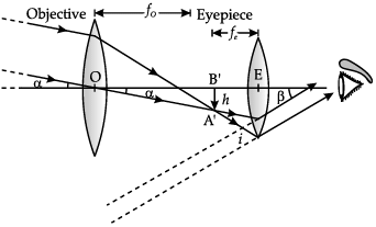 Class 12 Physics: CBSE Sample Question Paper- Term II (2021-22)- 3 | Sample Papers for Class 12 Medical and Non-Medical