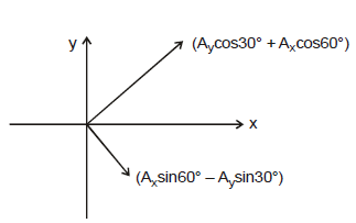 Resolution of Vectors: Motion in a Plane | Physics Class 11 - NEET