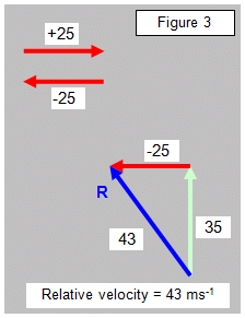 Relative Velocity | Physics Class 11 - NEET
