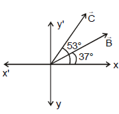 Resolution of Vectors: Motion in a Plane | Physics Class 11 - NEET