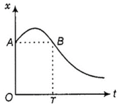 NCERT Exemplar: Motion in a Straight Line | Physics Class 11 - NEET