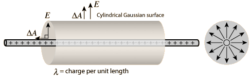 Magnetism & Gauss’s Law | Physics for JEE Main & Advanced
