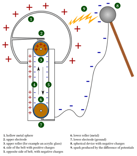 Van De Graaff Generator | Physics for Airmen Group X - Airforce X Y / Indian Navy SSR