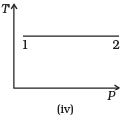 NCERT Exemplar: Thermodynamics | Physics Class 11 - NEET