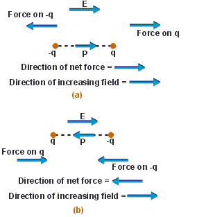 Dipole in Uniform & Non-Uniform Electric Field | Physics for JAMB