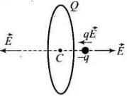 NCERT Exemplars - Electric Charges and Fields | Physics for Airmen Group X - Airforce X Y / Indian Navy SSR