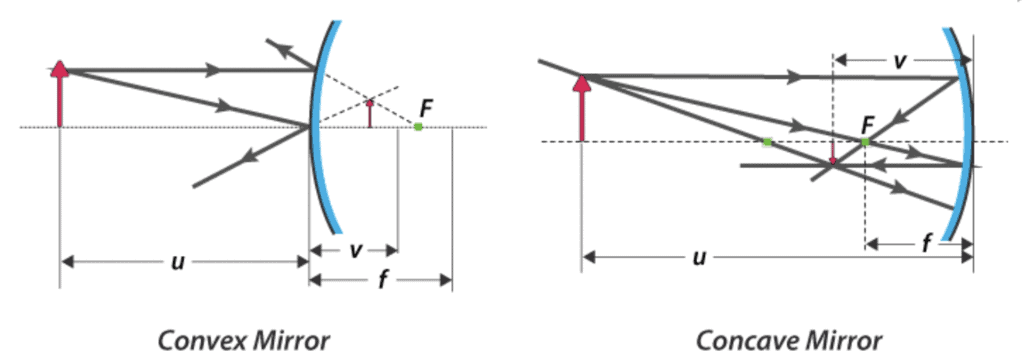 Reflection of Light in Spherical Mirrors | Physics for JAMB