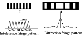 Class 12 Physics: CBSE Sample Question Paper- Term II (2021-22)- 3 | Sample Papers for Class 12 Medical and Non-Medical