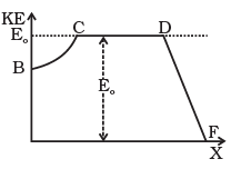 NCERT Exemplar: Work, Energy & Power | Physics Class 11 - NEET