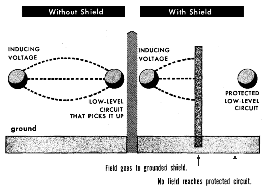 Electrostatic Shielding