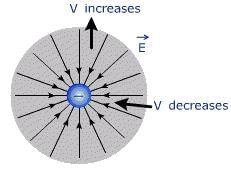 Equipotential Surfaces and Its Properties | Physics Class 12 - NEET