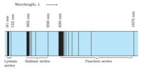 Emission lines in the spectrum of hydrogen