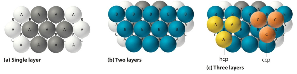 Different Types of Layers Forming Closed Packed Structures
