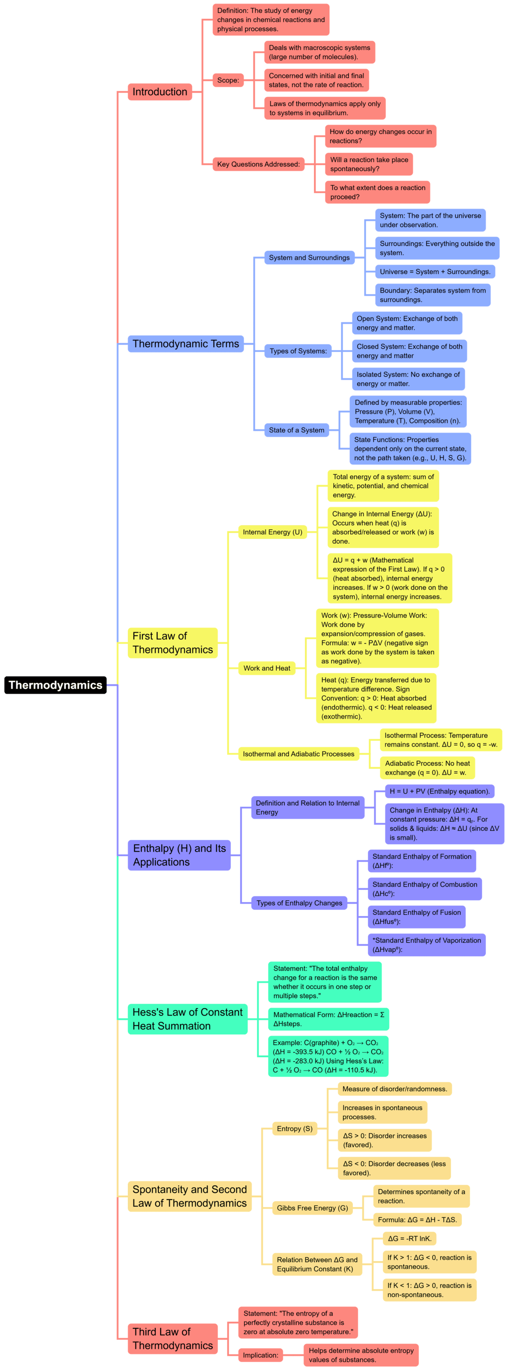 Mind Map: Thermodynamics | Chemistry for JEE Main & Advanced