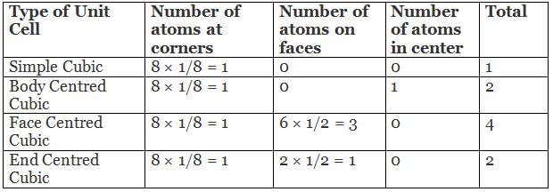 Number of Atoms in a Unit Cell | Chemistry for JEE Main & Advanced