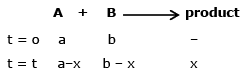Rate Law and Integrated Rate Equations | Chemistry Class 12 - NEET