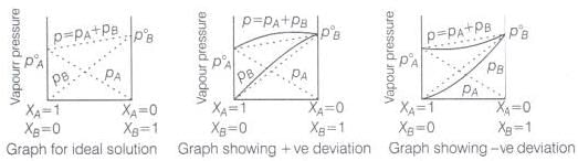 NCERT Exemplar: Solutions | Chemistry Class 12 - NEET