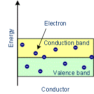 Electrical Properties: Conductors, Insulators & Semiconductors | Chemistry for JEE Main & Advanced