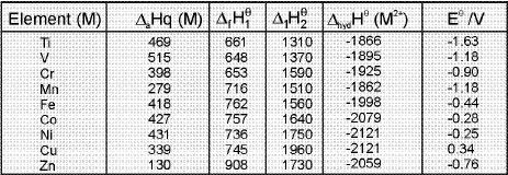 Important d-Block Elements & Their Compounds Formulas for JEE and NEET