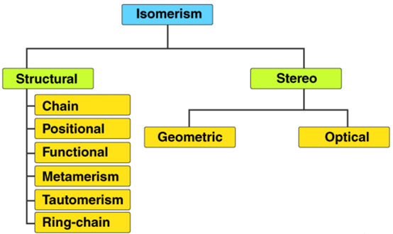 Isomerism in Alkanes, Alkenes & Alkynes | Chemistry Class 11 - NEET