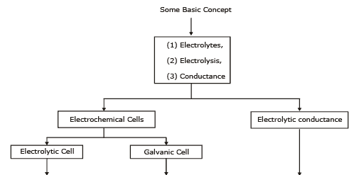 Kohlrausch`s Law | Chemistry Class 12 - NEET