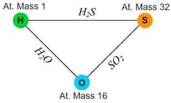Laws of Chemical Combinations - Class 11