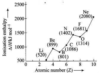 NCERT Exemplar: Classification of Elements & Periodicity in Properties- 2 - JEE