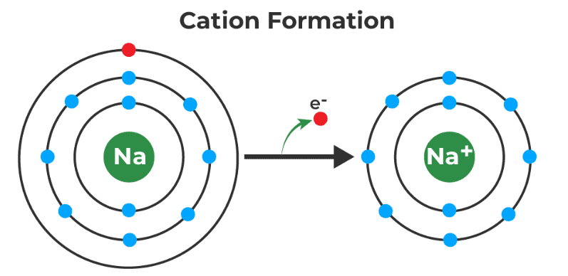 Mnemonics: Electrochemistry | Chemistry Class 12 - NEET