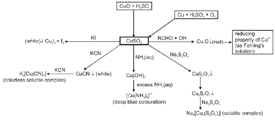 Important d-Block Elements & Their Compounds Formulas for JEE and NEET