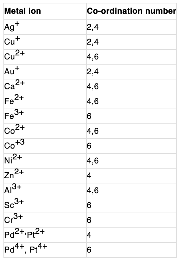 Werner’s Theory & Some Basic Concepts of Coordination Compounds | Chemistry Class 12 - NEET