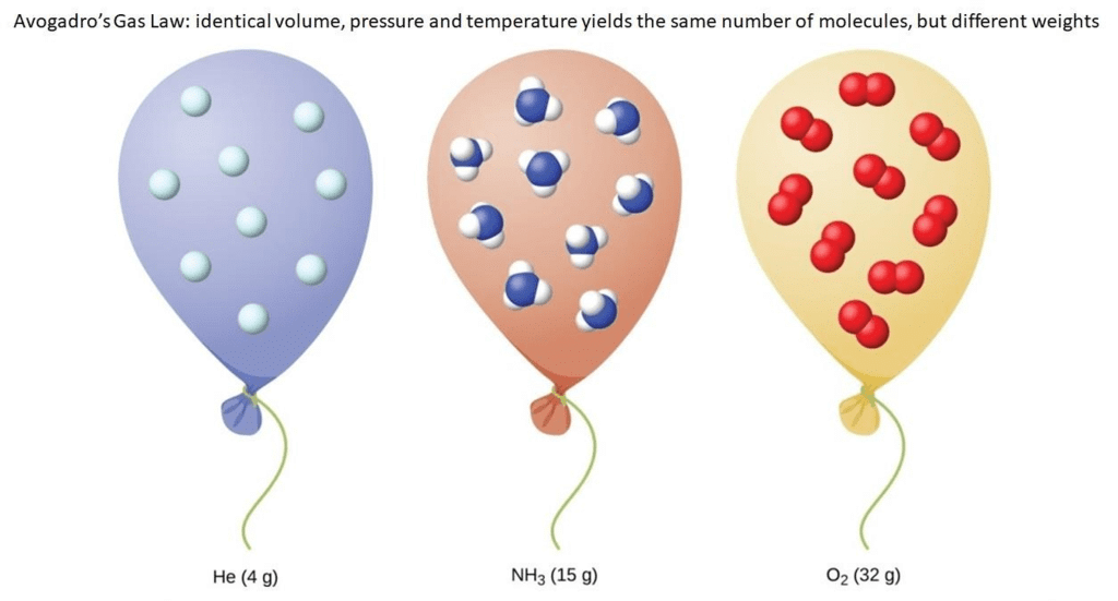 Avogadro`s Law