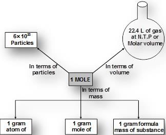 Mole in different units