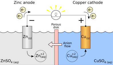 Daniell Cell & Galvanic Cell | Chemistry Class 12 - NEET