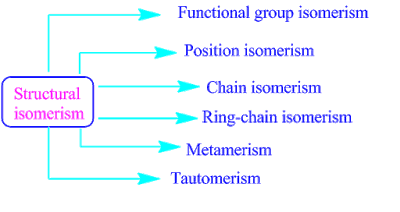 Classification of Structural Isomers