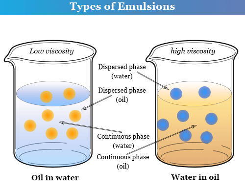 Emulsions | Physical Chemistry for NEET