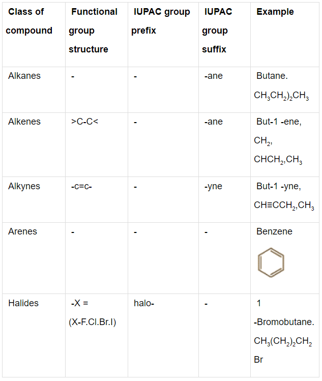 Nomenclature of Organic Compounds having Functional Groups | Chemistry Class 11 - NEET