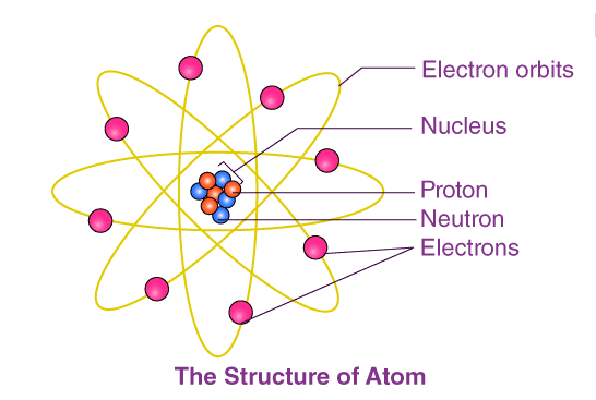 Discovery of Subatomic Particles: Electron, Proton & Neutron | Chemistry for JEE Main & Advanced