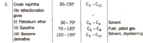 Petrochemical: Petroleum, LPG & CNG | Organic Chemistry for NEET