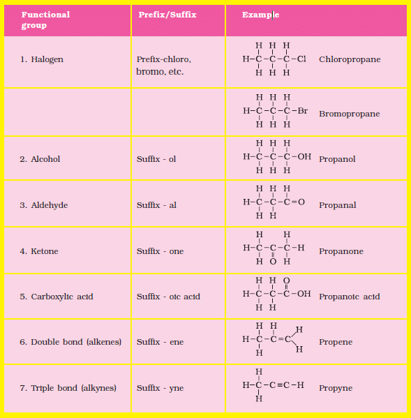 Nomenclature of Organic Compounds having Functional Groups | Chemistry Class 11 - NEET