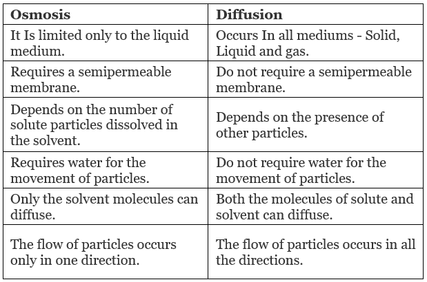 Osmosis, Osmotic Pressure & Van’t Hoff Factor | Chemistry Class 12 - NEET