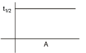 Rate Law and Integrated Rate Equations | Chemistry Class 12 - NEET