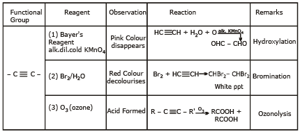 Alkynes: Nomenclature, Properties & Preparation | Chemistry Class 11 - NEET
