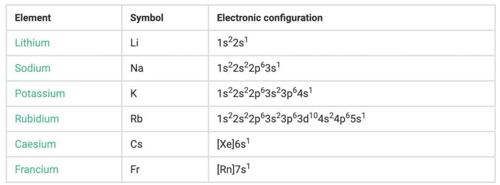 Group-1 Elements: Alkali Metal | Chemistry for JEE Main & Advanced