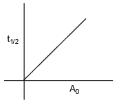 Rate Law and Integrated Rate Equations | Chemistry Class 12 - NEET