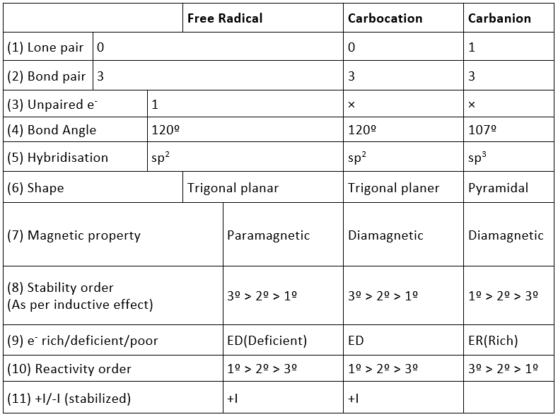 Covalent Bond Fission: Homolytic & Heterolytic | Chemistry for JEE Main & Advanced